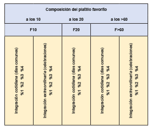 Tabla 2b:Composici�n NOVA de platillo favorito recordado por edad (a�os)