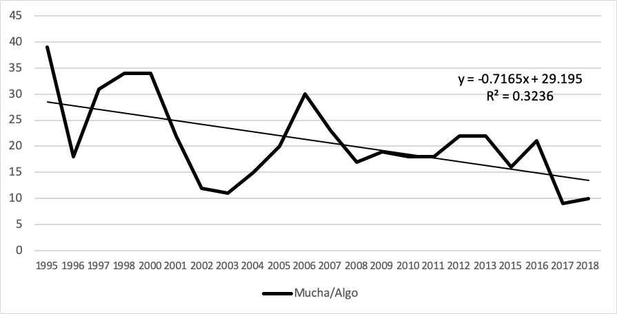 Confianza en los partidos pol�ticos en M�xico de 2003 a 2018 (% conf�a mucho/algo)