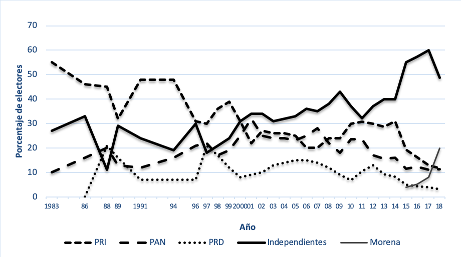 Partidismo en M�xico de 1983 a 2018 (%)