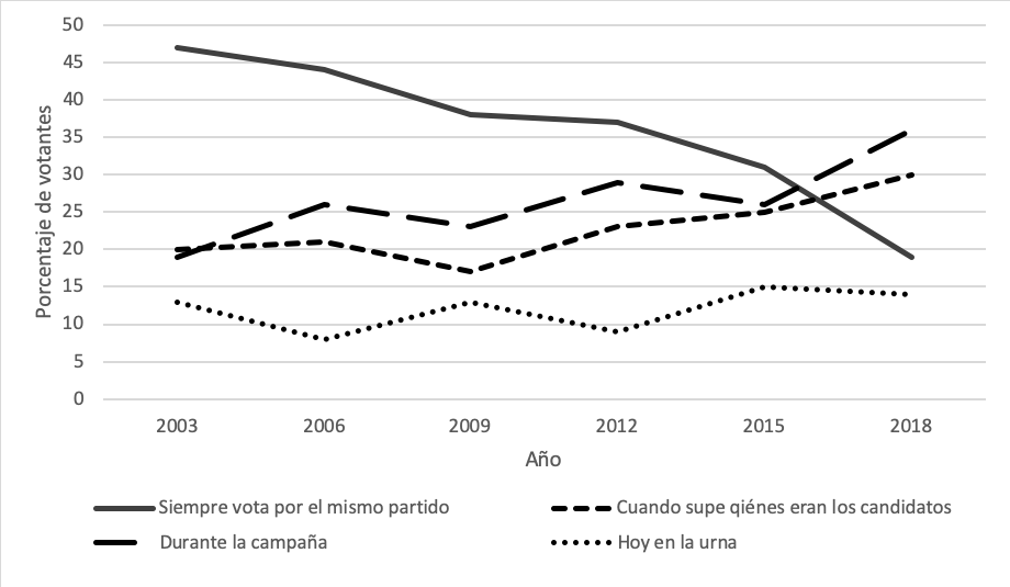 Momento de la decisi�n de voto en M�xico de 2003 a 2018 (%)
