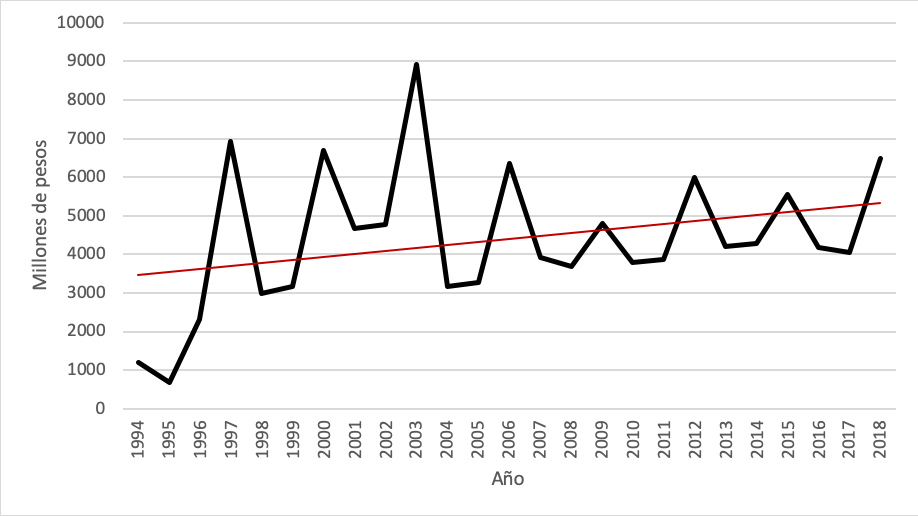 Financiamiento p�blico directo a los partidos pol�ticos nacionales en M�xico de 1994 a 2018