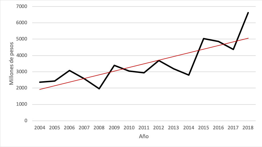 Financiamiento p�blico directo a los partidos pol�ticos locales en M�xico de 2004 a 2018