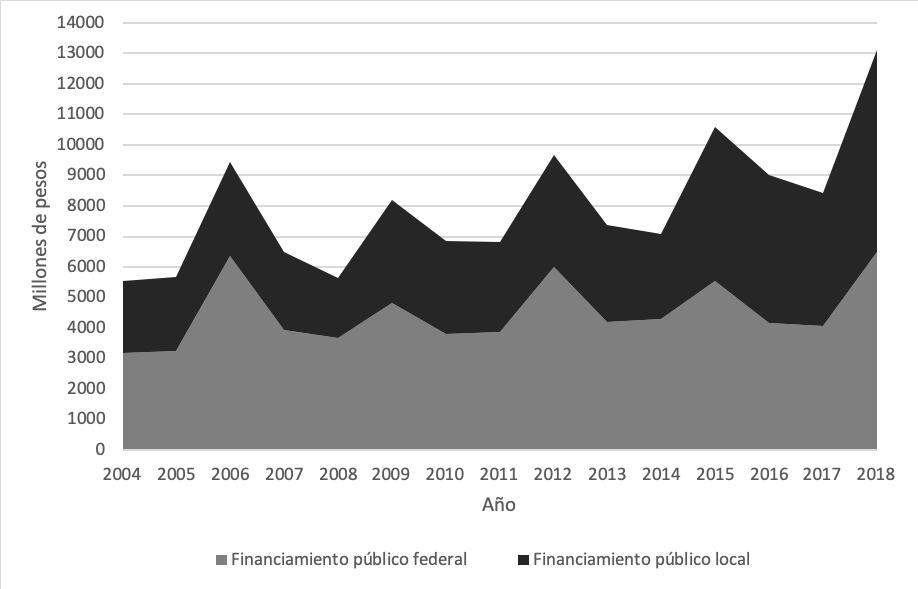 Financiamiento p�blico directo a los partidos pol�ticos nacionales y locales en M�xico de 2004 a 2018
