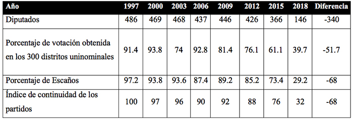 Indicadores de continuidad del PRI, PAN y PRD de 1997 a 2018