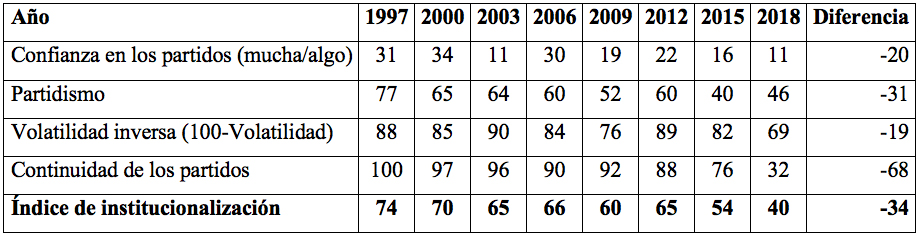 Indicadores de Institucionalizaci�n del sistema de partidos en M�xico de 1997 a 2018 (%)
