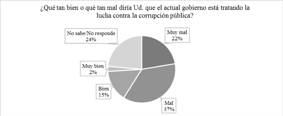 Percepcin sobre la forma en que el gobierno enfrenta la corrupcin pblica
