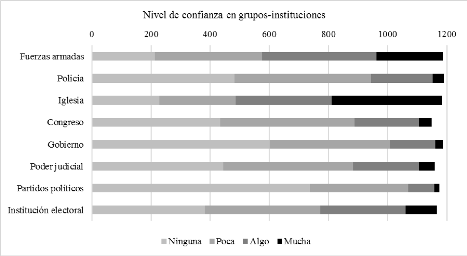 Distribucin de las respuestas en los reactivos de confianza hacia las instituciones en Mxico
