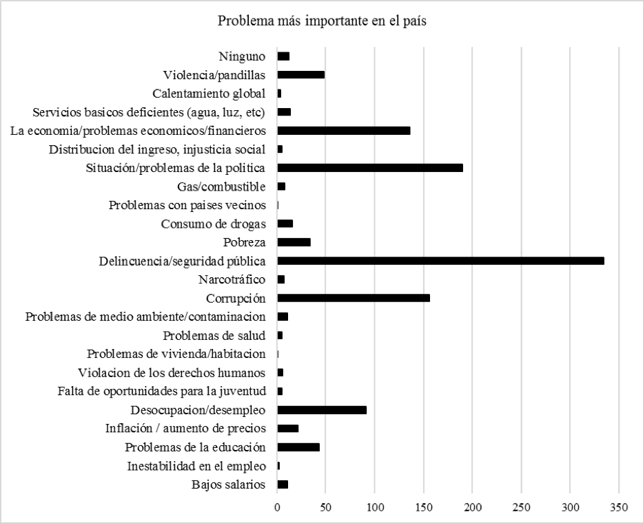 Problemas ms importantes del pas segn la percepcin de los mexicanos
