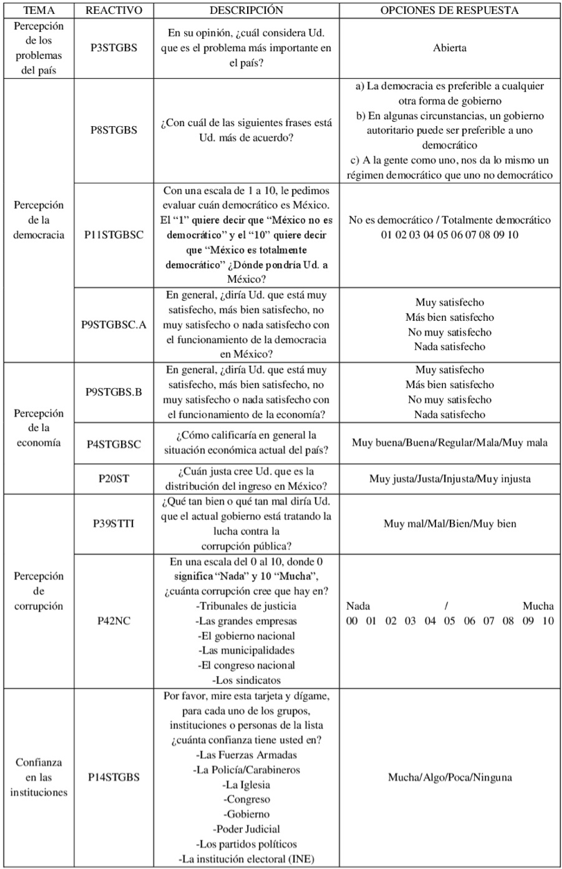 Reactivos de la encuesta Latinobarmetro 2017 considerados para el anlisis