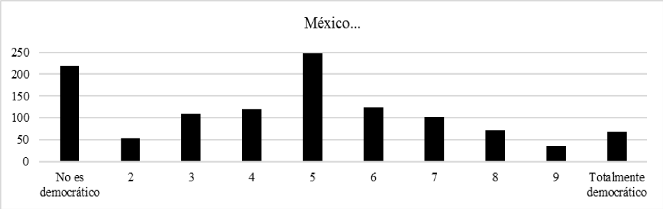 Respuestas al reactivo de evaluacin sobre cun democrtico es el pas en una escala del 1 al 10
