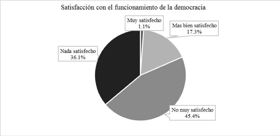 Grado de satisfaccin con el funcionamiento de la democracia en Mxico