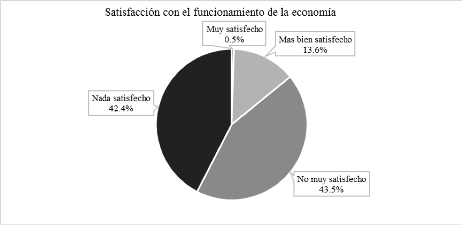 Grado de satisfaccin con el funcionamiento de la economa en Mxico