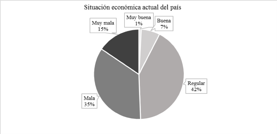 Percepcin de la situacin econmica actual de Mxico