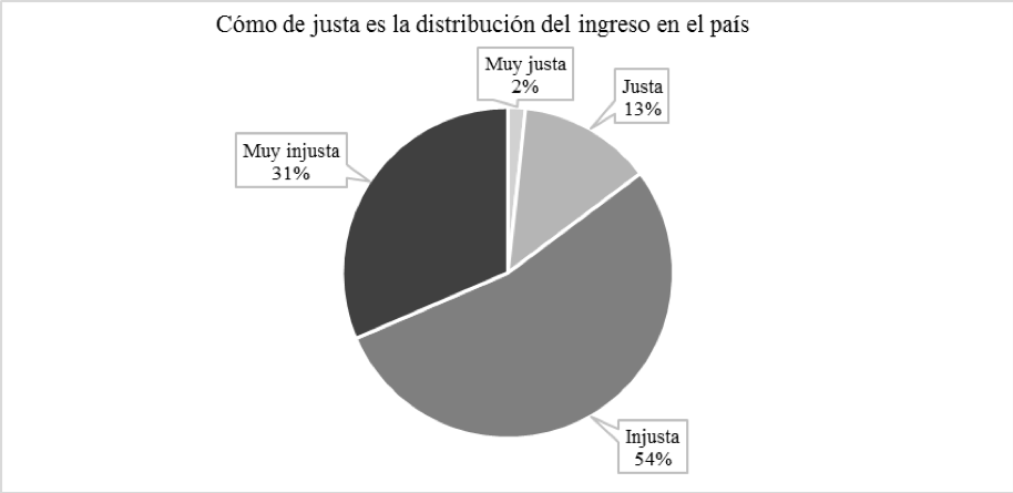 Percepcin de la justicia en la distribucin del ingreso en Mxico