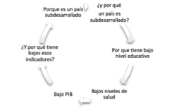 Tautologa del desarrollo econmico en una postura conservadora