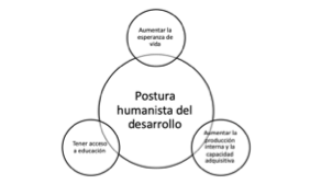 Propuesta humanista en torno al desarrollo