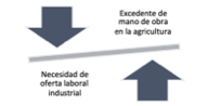 Tautologa del desarrollo econmico en una postura conservadora