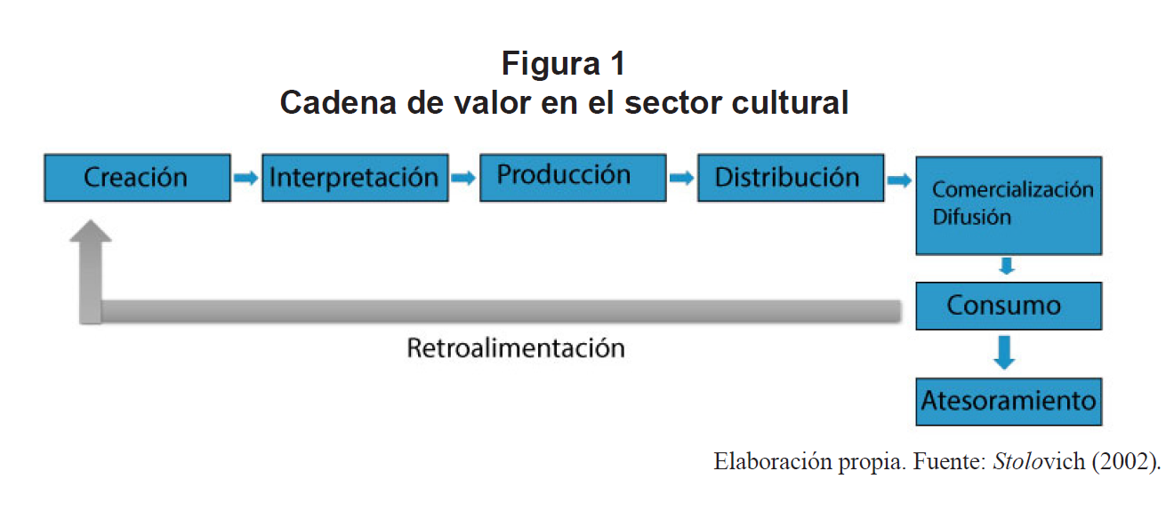 Cadena de valor en el sector cultural