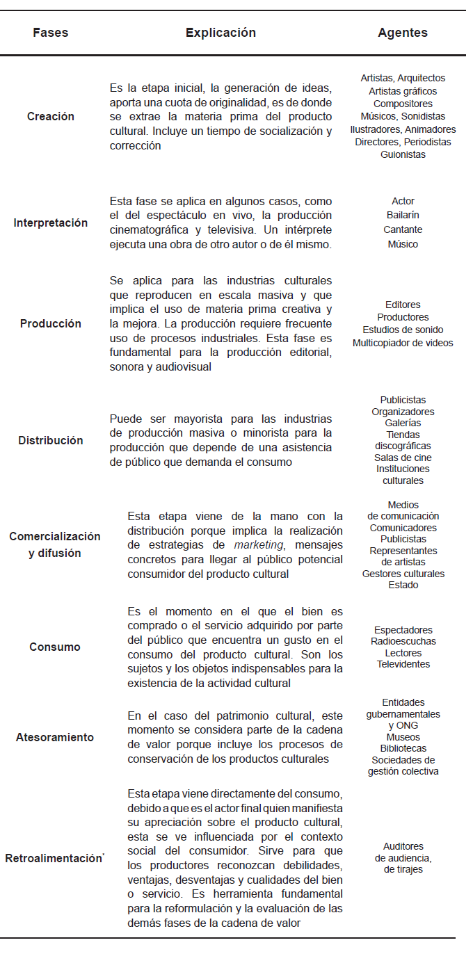 Etapas y agentes que participan en la producci&oacute;n de bienes y servicios culturales
