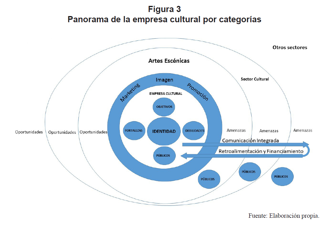 Panorama de la empresa cultural por categor&iacute;as