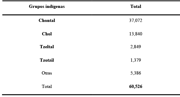 Número de lenguas indígenas en Tabasco