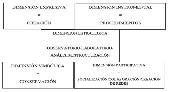 Dimensiones de la Pol&iacute;tica Cultural