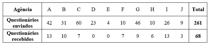 Rela&ccedil;&atilde;o de ag&ecirc;ncias e question&aacute;rios enviados e recebidos
