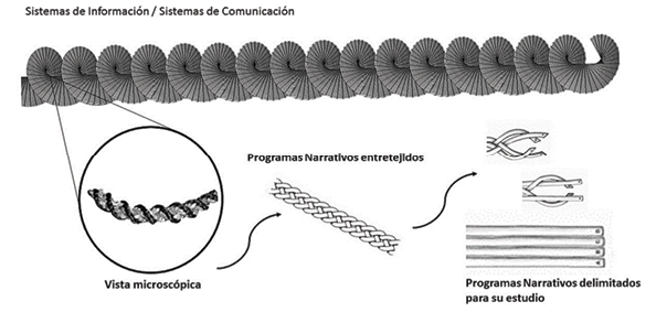 Esquematización de los Programas Narrativos según la ICS