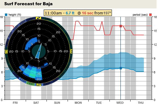 Pronóstico de olas compartido en redes sociales