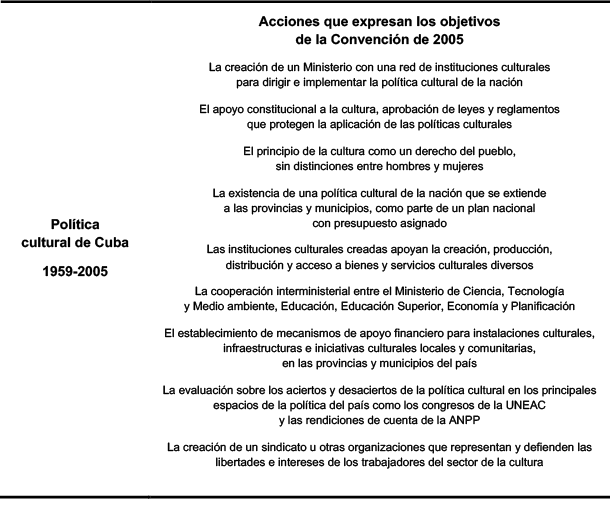 S&iacute;ntesis de la pol&iacute;tica cultural cubana anterior a la Convenci&oacute;n
