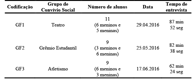 Codifica&ccedil;&atilde;o dos grupos focais com os alunos