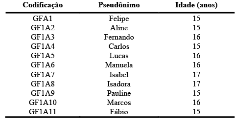 Codifica&ccedil;&atilde;o dos alunos do grupo focal 1 (GF1)