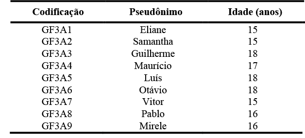 Codifica&ccedil;&atilde;o dos alunos do grupo focal 3 (GF3)