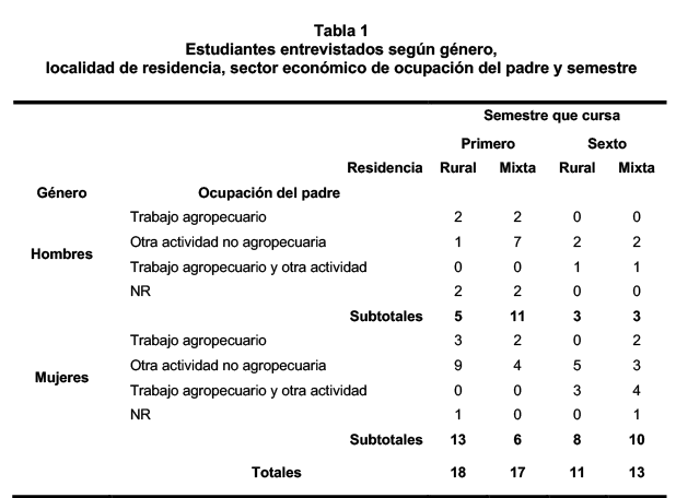 Estudiantes entrevistados seg&uacute;n g&eacute;nero, localidad de residencia, sector econ&oacute;mico de ocupaci&oacute;n del padre y semestre