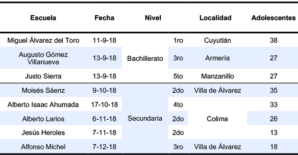 Escuelas observadas durante los talleres del Programa &Eacute;chale Neurona