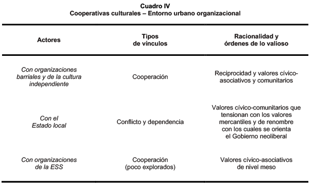 Cooperativas culturales – Entorno urbano organizacional