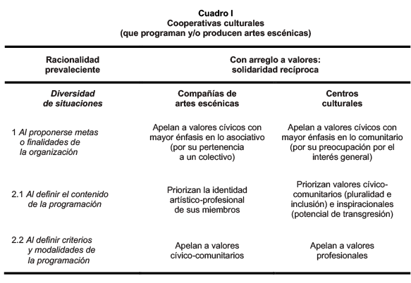 Cooperativas culturales (que programan y/o producen artes escénicas)