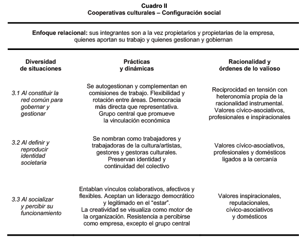 Cooperativas culturales – Configuración social