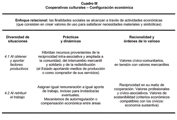 Cooperativas culturales – Configuración económica