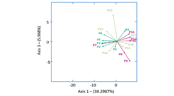 HJ-Biplot: Instrumento para medir las Actitudes de la poblaci�n en general hacia Personas con Orientaci�n LGBTI+, plano 1-3