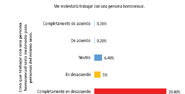 Asociaci�n de �tems sobre trabajar con una persona de alguna minor�a sexo-gen�rica