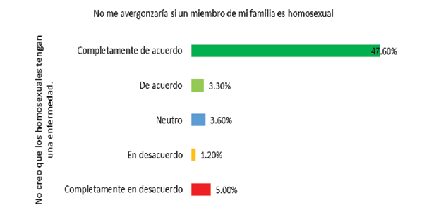 Asociaci�n entre �tems de las dimensiones salud y familia (1)