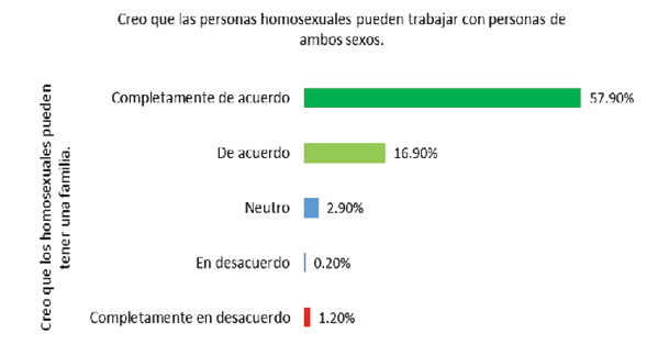 Asociaci�n entre �tems de las dimensiones, familia y trabajo