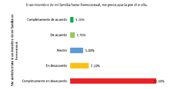 Asociaci�n entre �tems de la dimensi�n familia