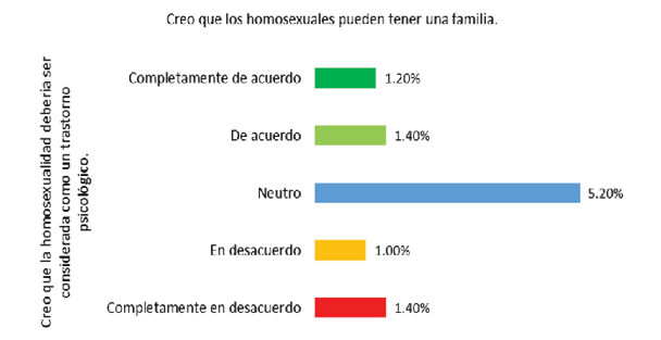 Asociaci�n entre �tems de las dimensiones salud y familia (2)