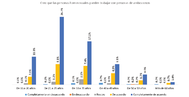 Percepci�n ciudadana sobre las personas de las minor�as sexo-gen�ricas, por rango de edad