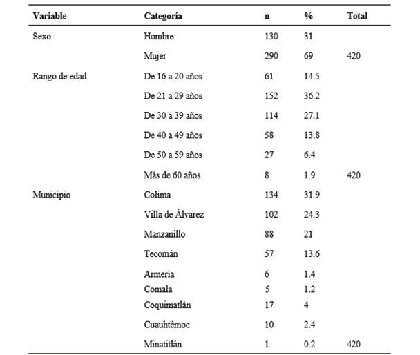 Informaci�n sociodemogr�fica: g�nero, rango de edad y municipio