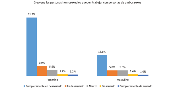Percepci�n ciudadana sobre las minor�as sexo-gen�ricas, en relaci�n con la variable sexo