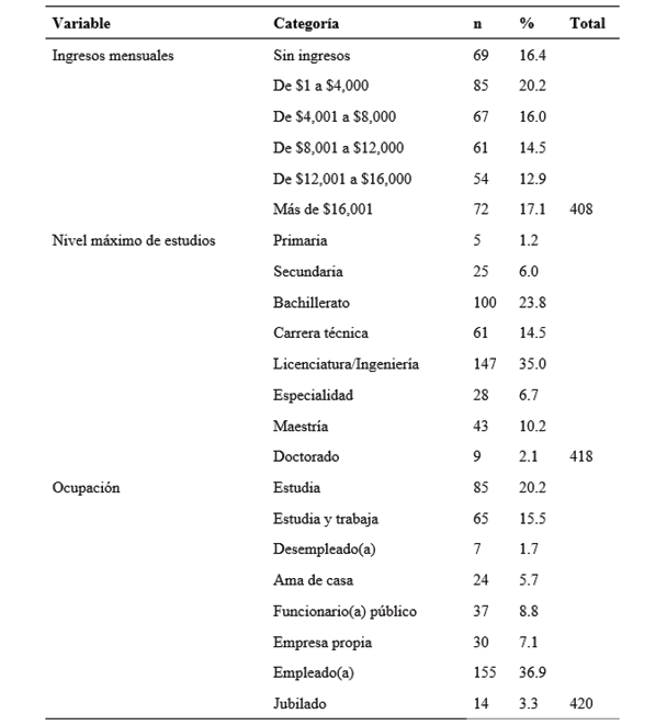 Informaci�n sociodemogr�fica: ingresos mensuales, nivel m�ximo de estudios y ocupaci�n
