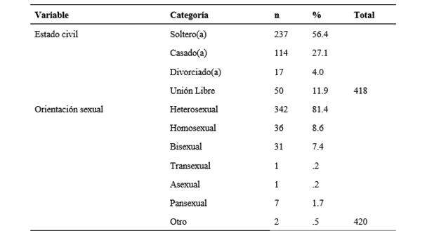 Informaci�n sociodemogr�fica: estado civil y orientaci�n sexual